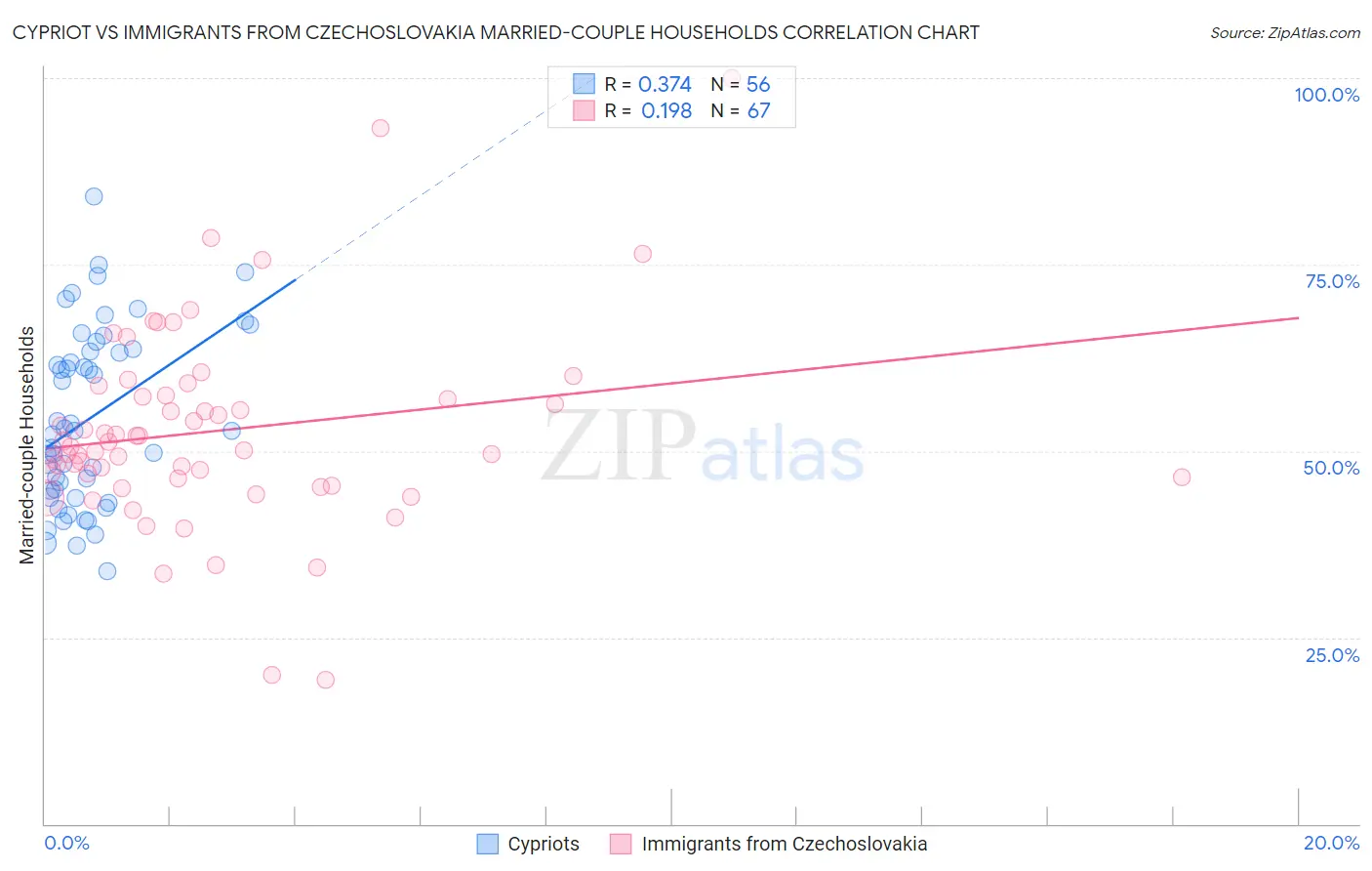 Cypriot vs Immigrants from Czechoslovakia Married-couple Households