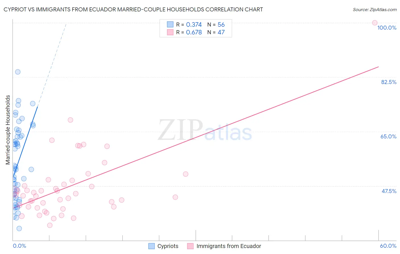 Cypriot vs Immigrants from Ecuador Married-couple Households