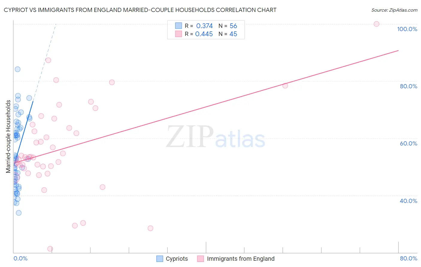 Cypriot vs Immigrants from England Married-couple Households