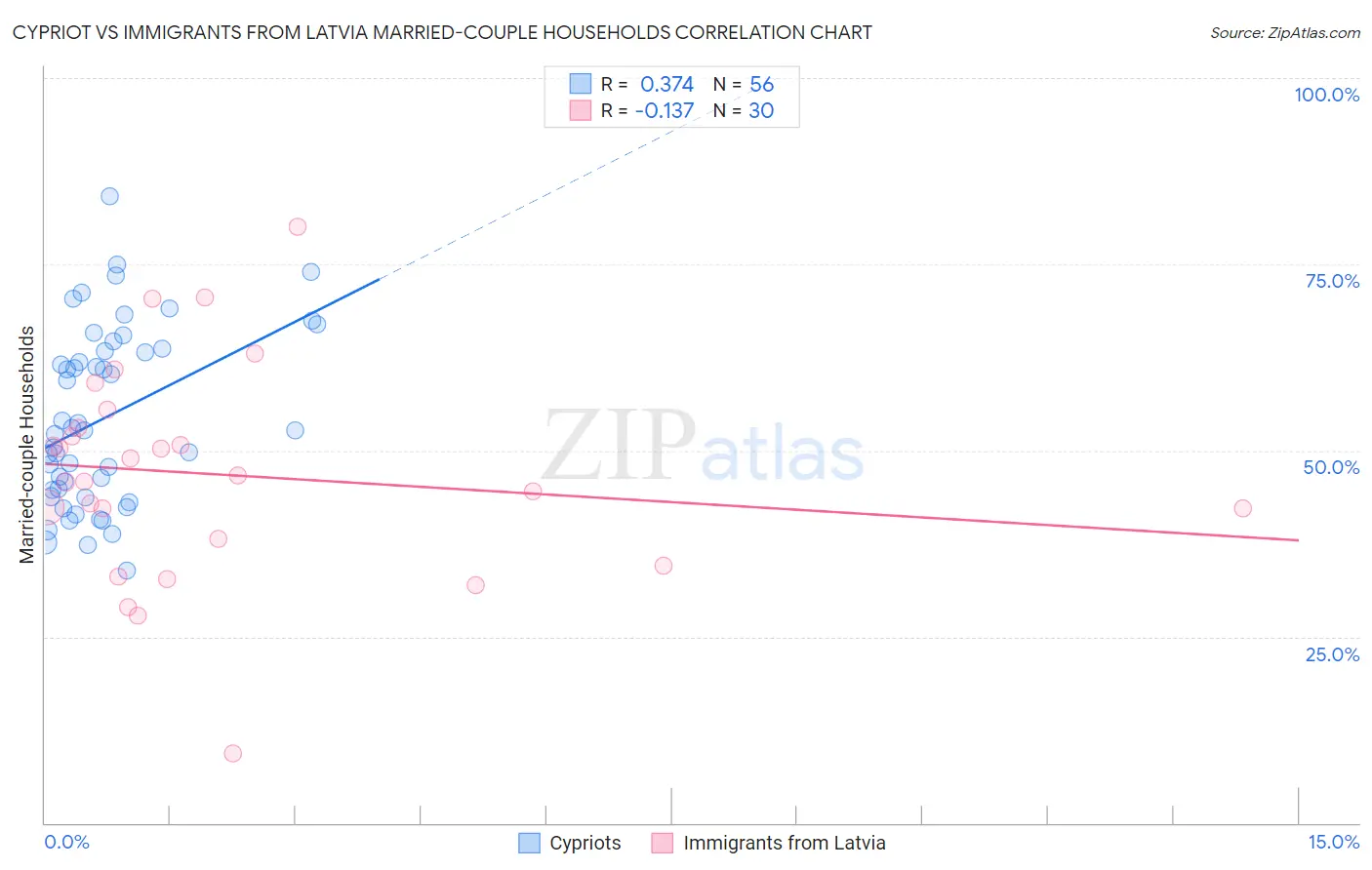 Cypriot vs Immigrants from Latvia Married-couple Households