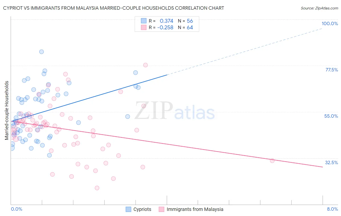 Cypriot vs Immigrants from Malaysia Married-couple Households