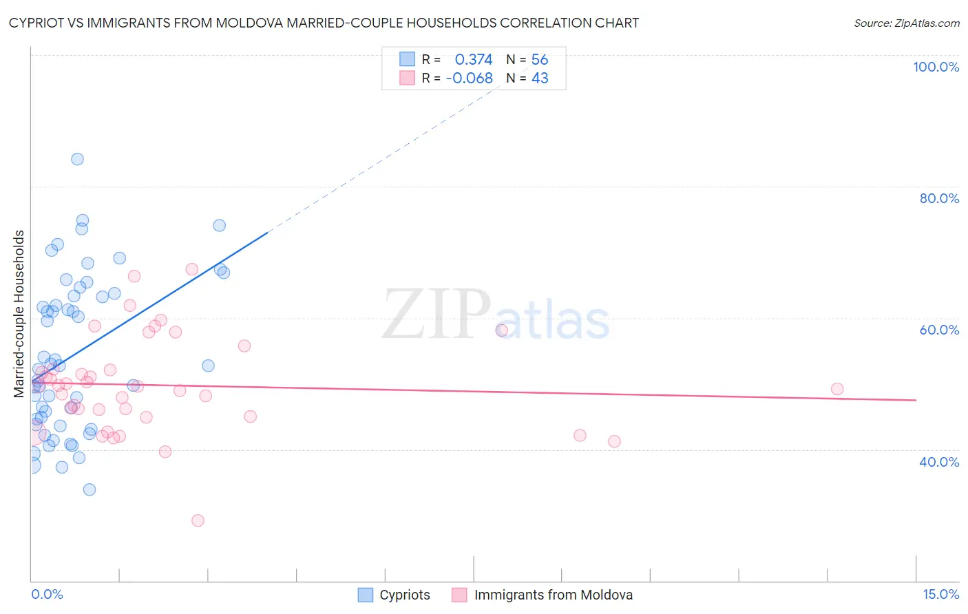 Cypriot vs Immigrants from Moldova Married-couple Households