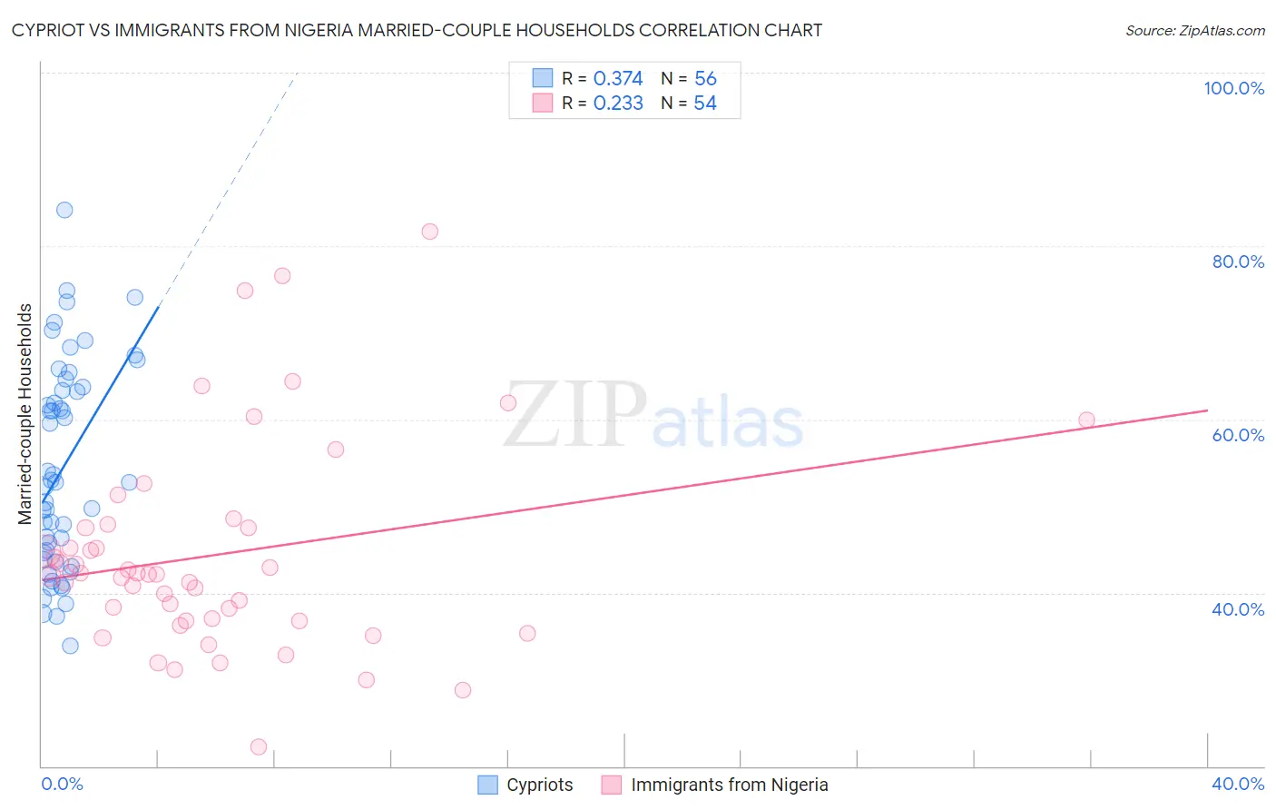 Cypriot vs Immigrants from Nigeria Married-couple Households