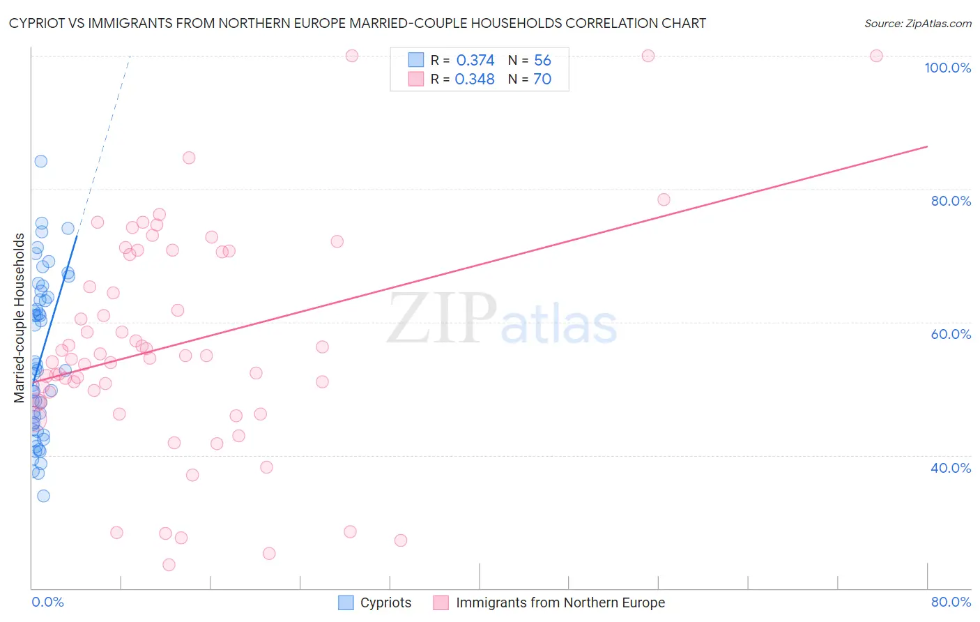 Cypriot vs Immigrants from Northern Europe Married-couple Households