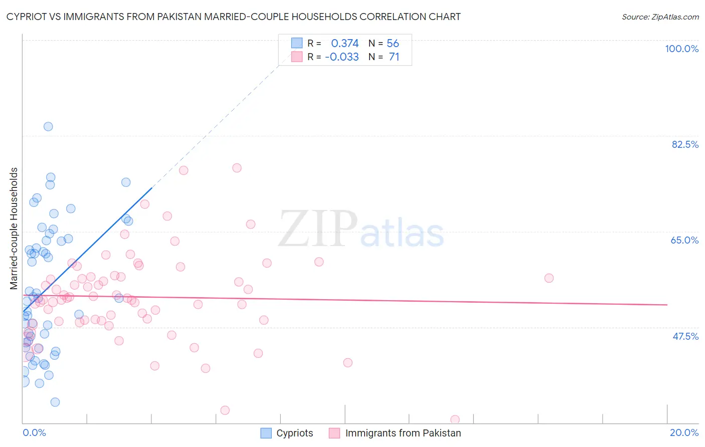 Cypriot vs Immigrants from Pakistan Married-couple Households