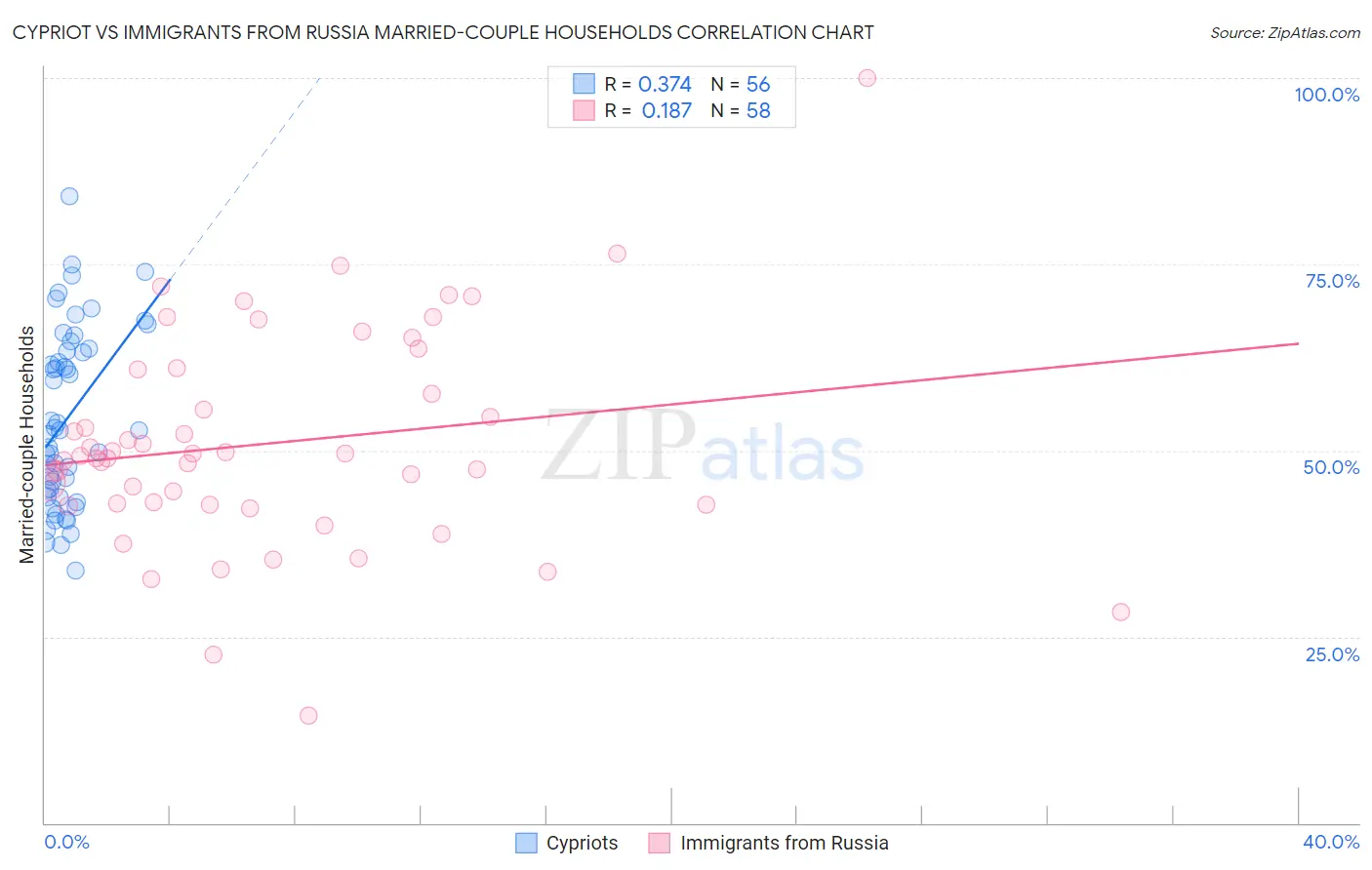 Cypriot vs Immigrants from Russia Married-couple Households