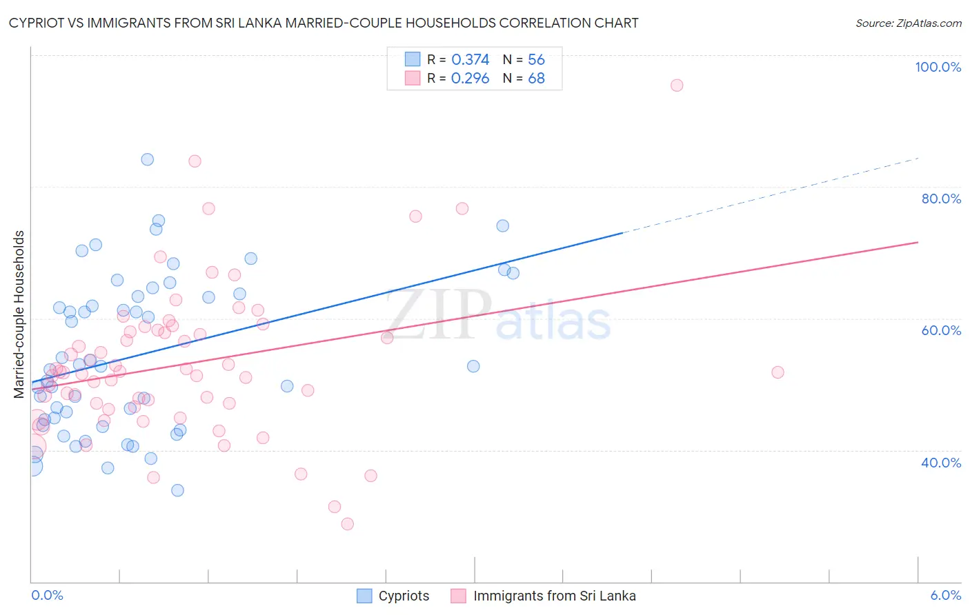 Cypriot vs Immigrants from Sri Lanka Married-couple Households