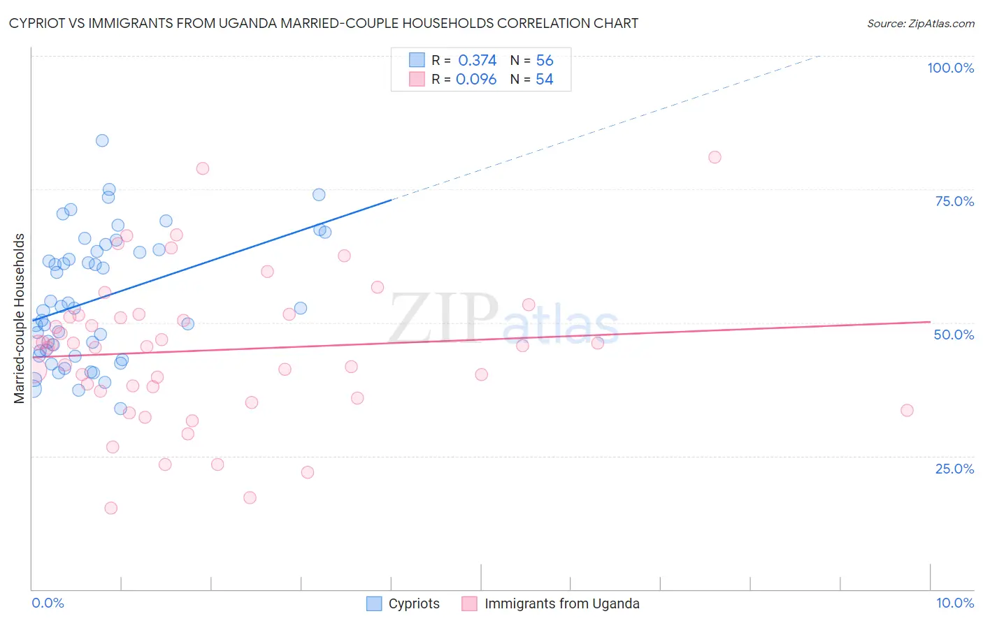 Cypriot vs Immigrants from Uganda Married-couple Households