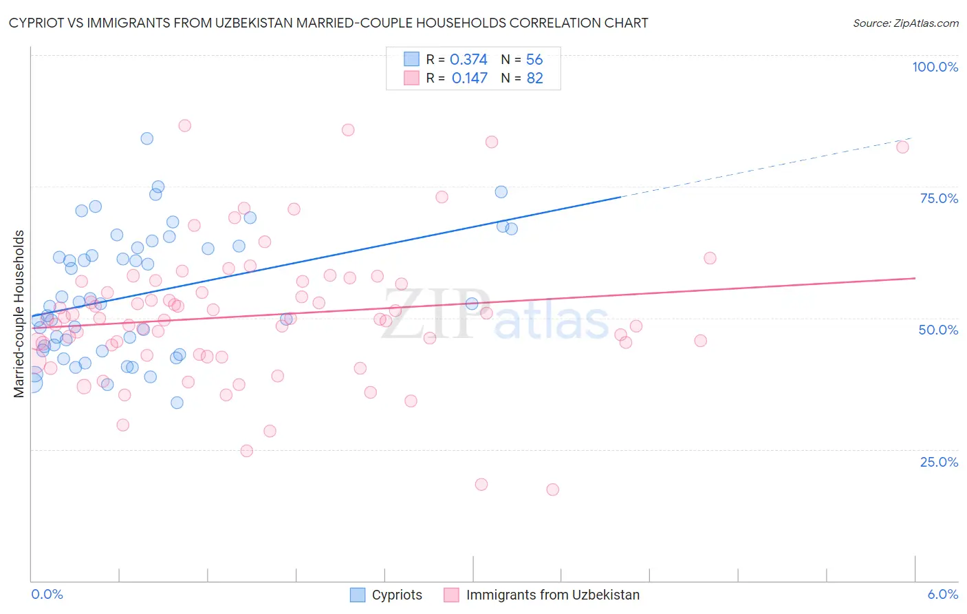 Cypriot vs Immigrants from Uzbekistan Married-couple Households