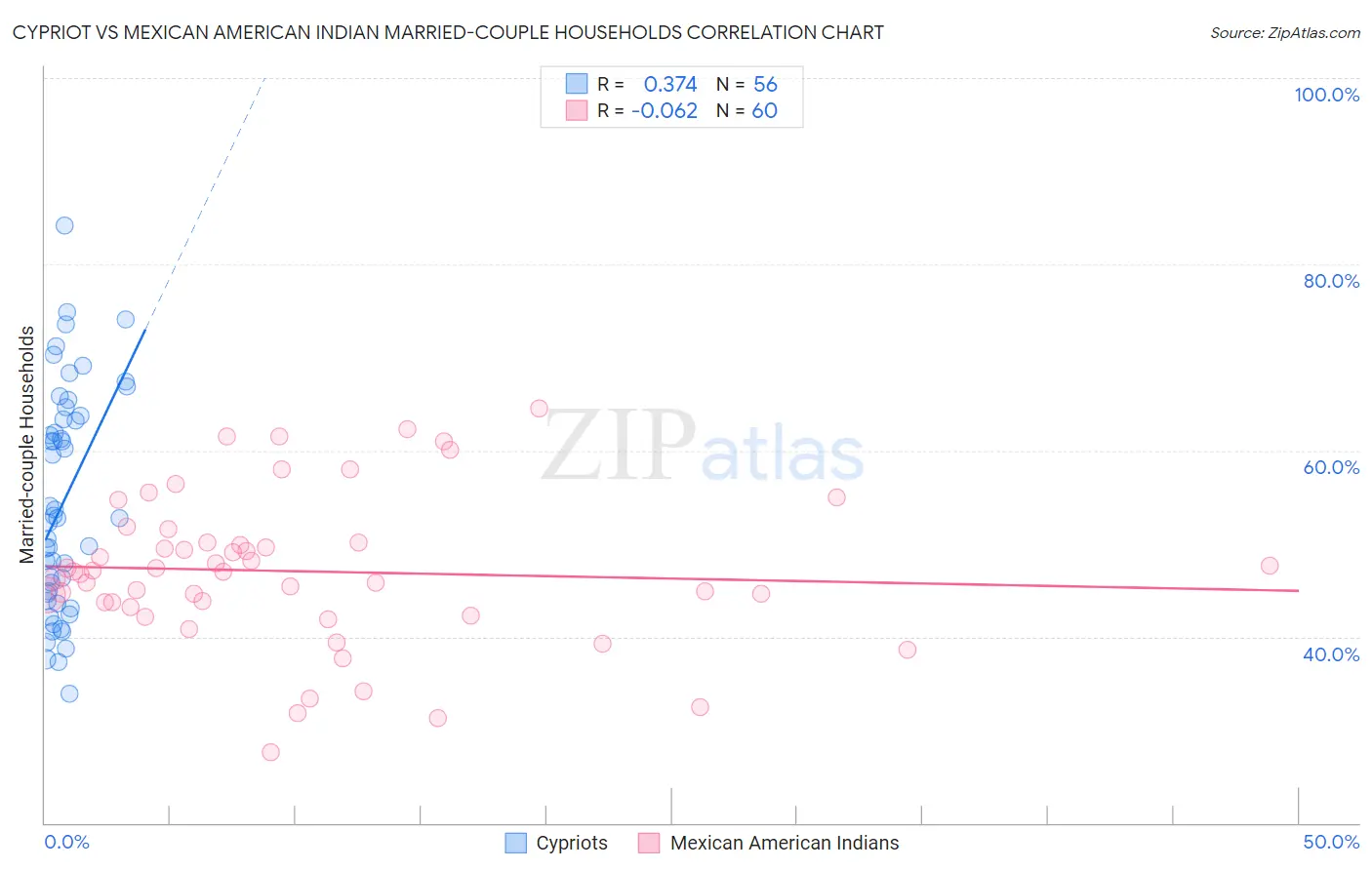 Cypriot vs Mexican American Indian Married-couple Households