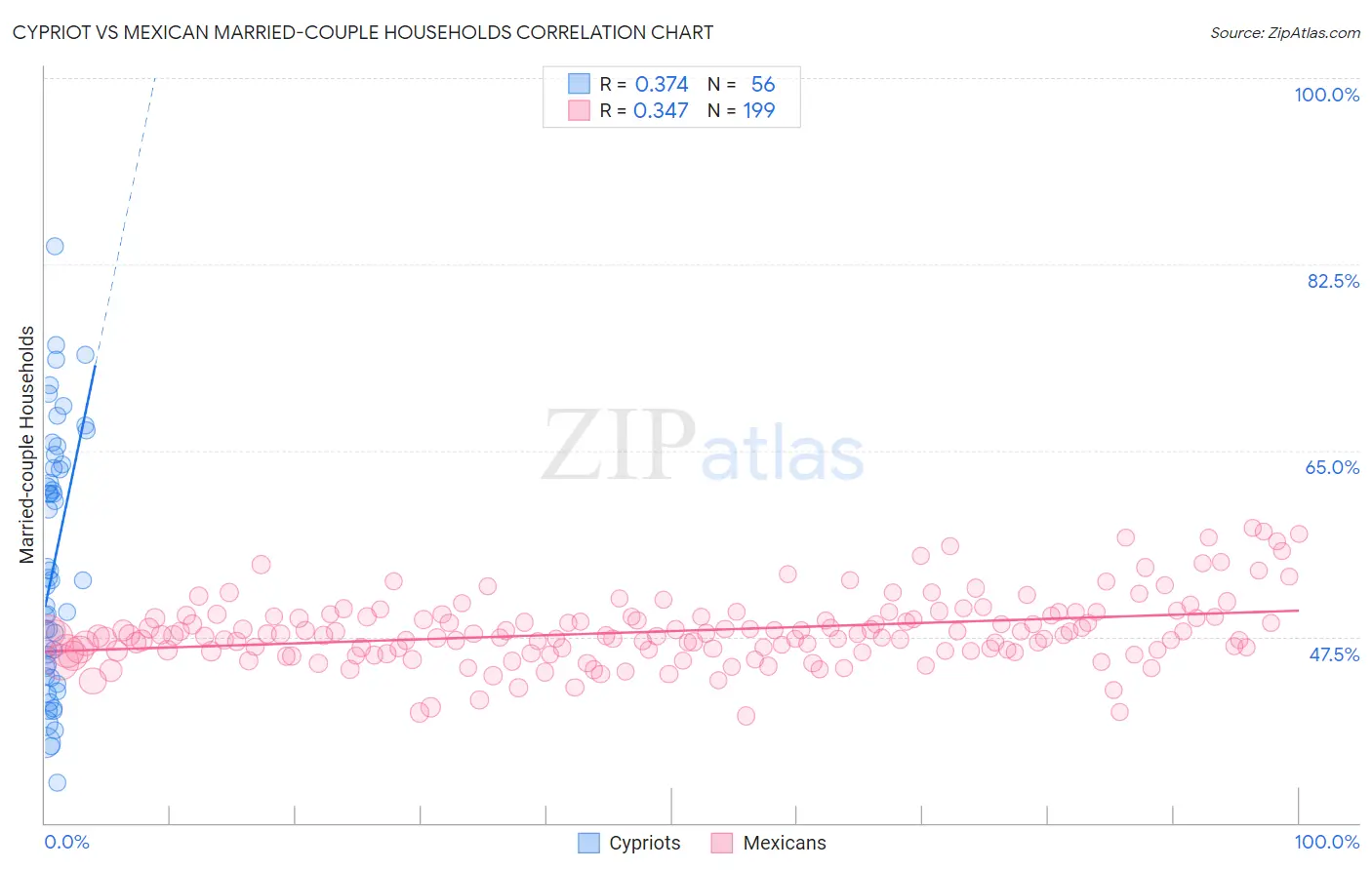 Cypriot vs Mexican Married-couple Households