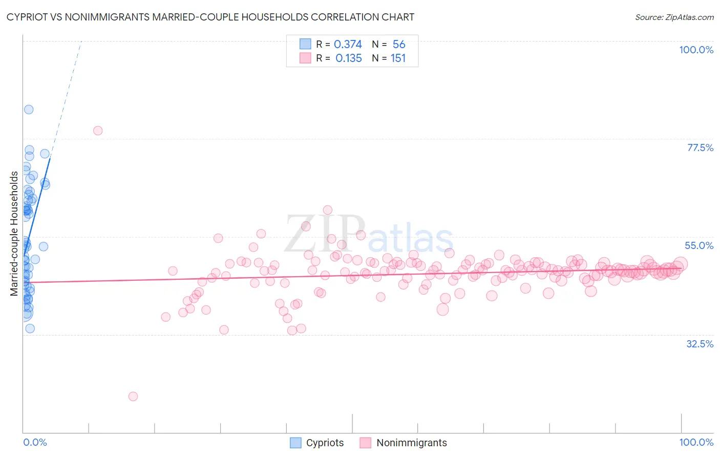 Cypriot vs Nonimmigrants Married-couple Households