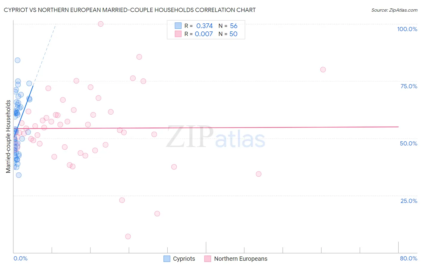 Cypriot vs Northern European Married-couple Households