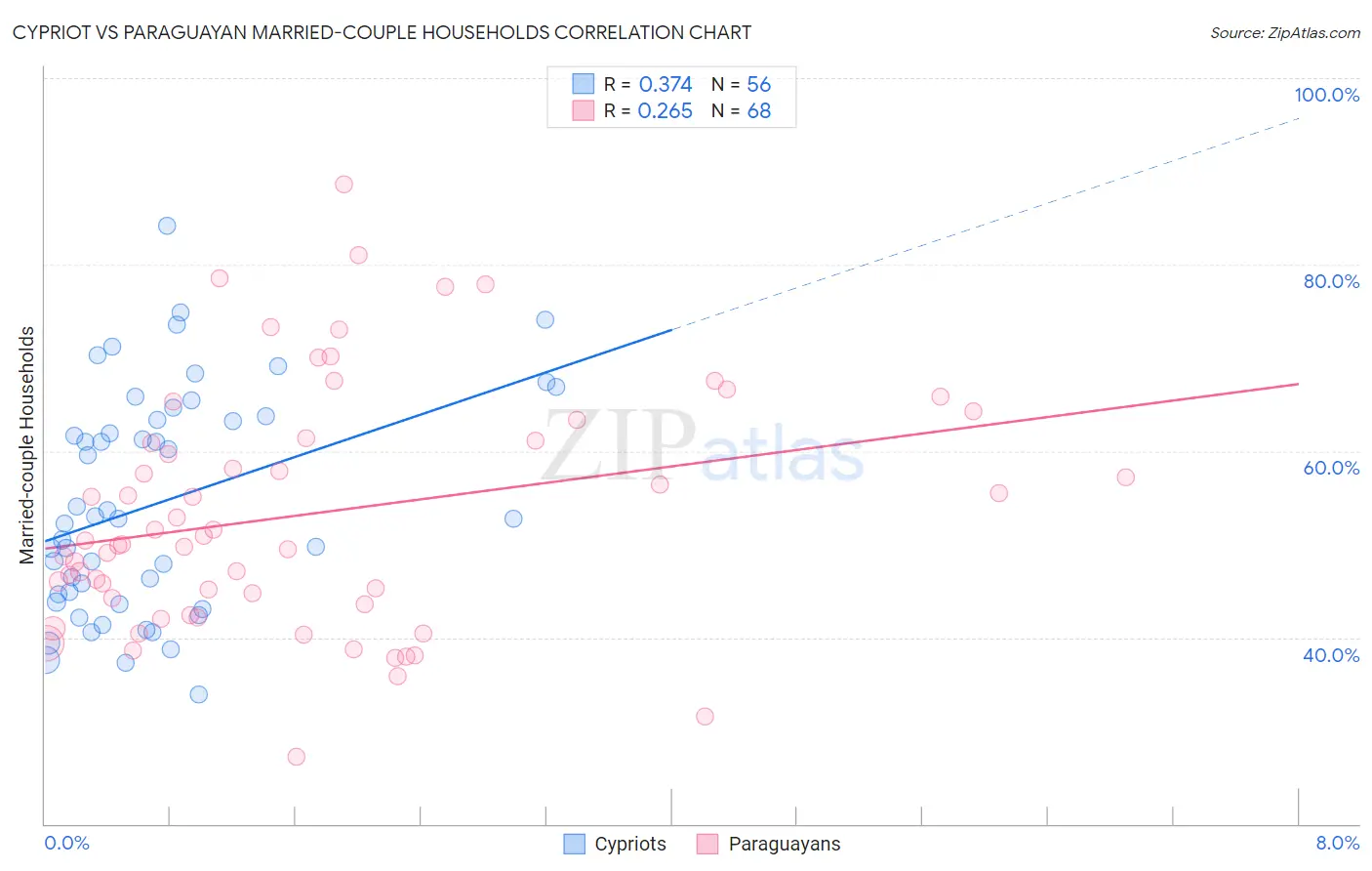 Cypriot vs Paraguayan Married-couple Households