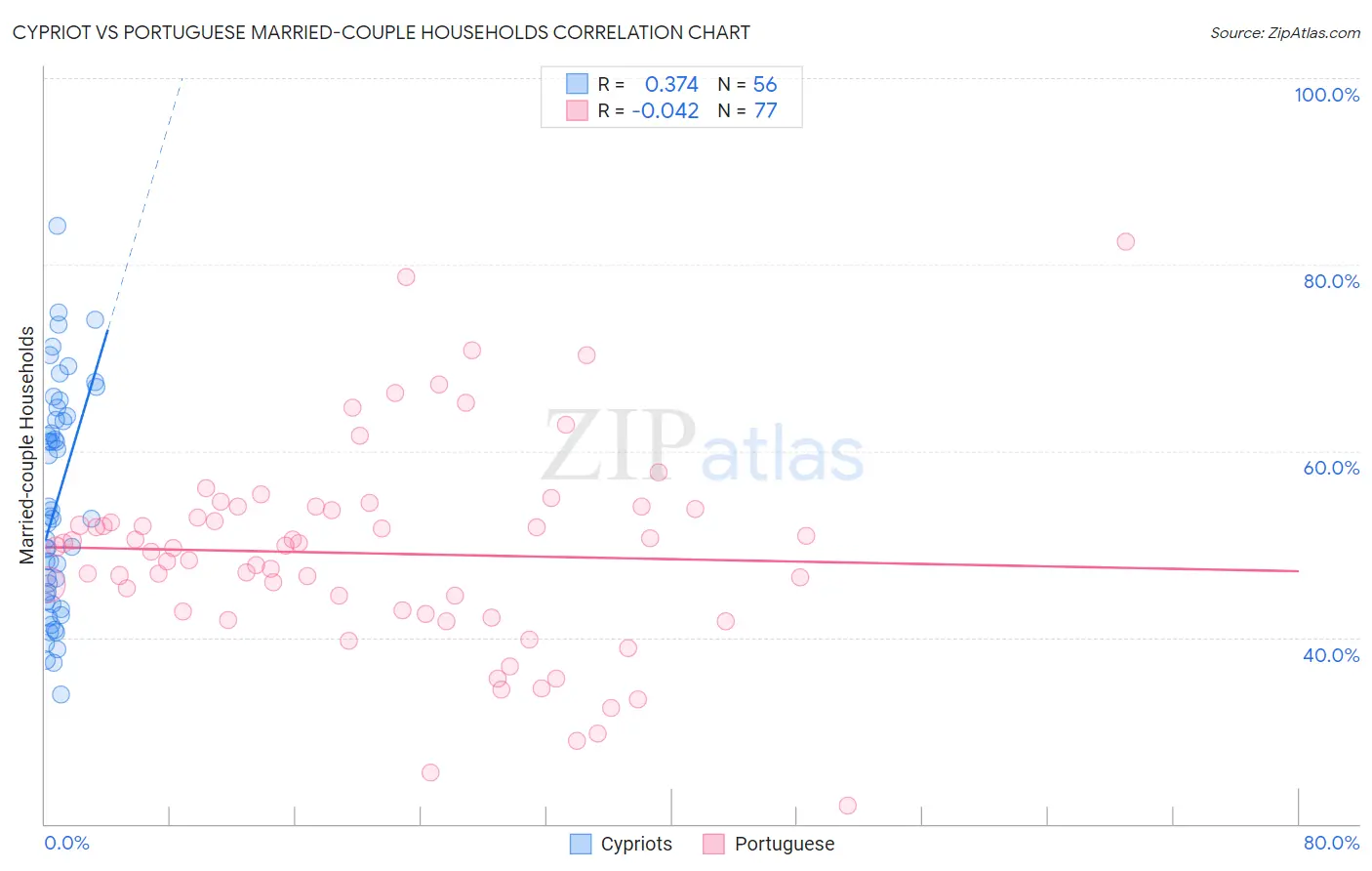 Cypriot vs Portuguese Married-couple Households