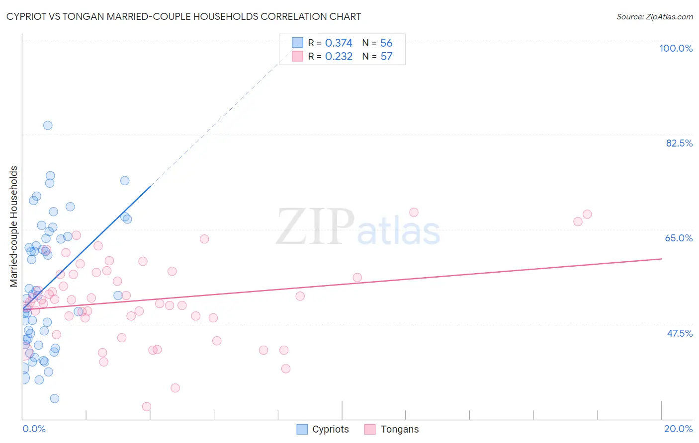 Cypriot vs Tongan Married-couple Households