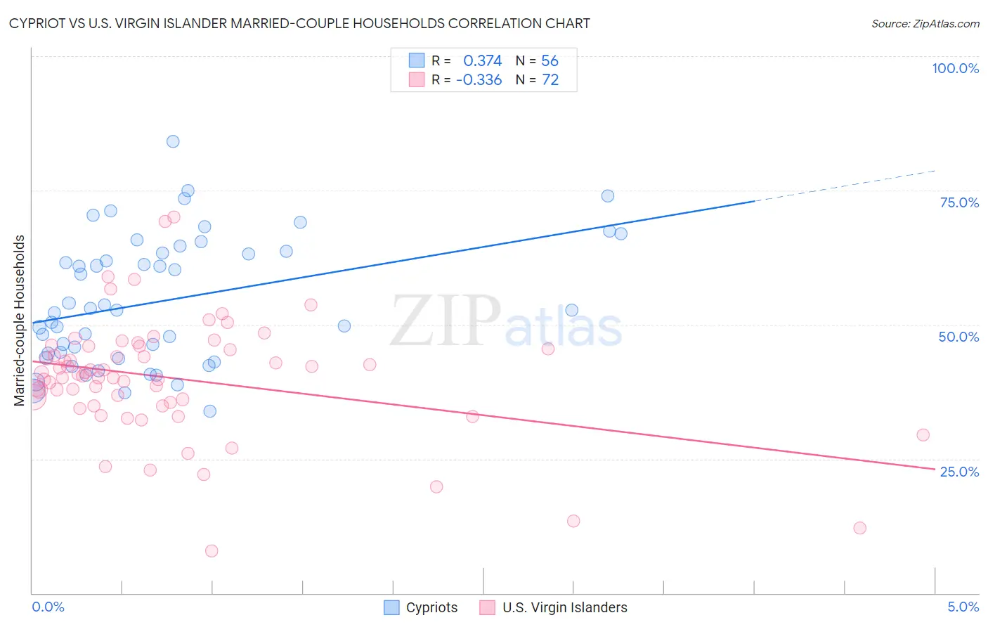 Cypriot vs U.S. Virgin Islander Married-couple Households