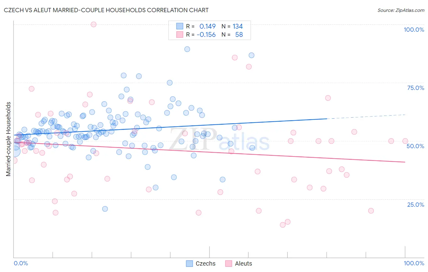 Czech vs Aleut Married-couple Households