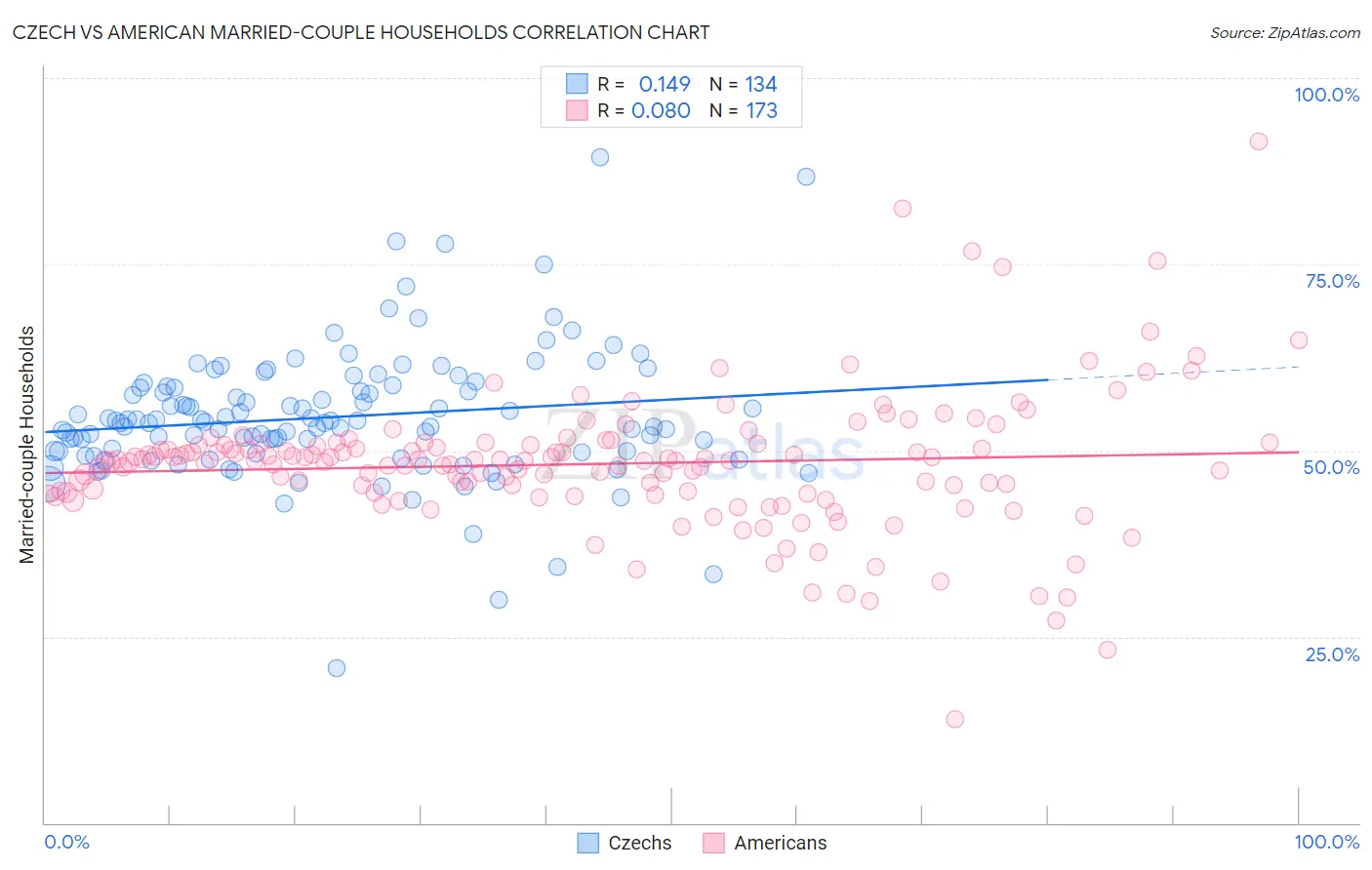 Czech vs American Married-couple Households