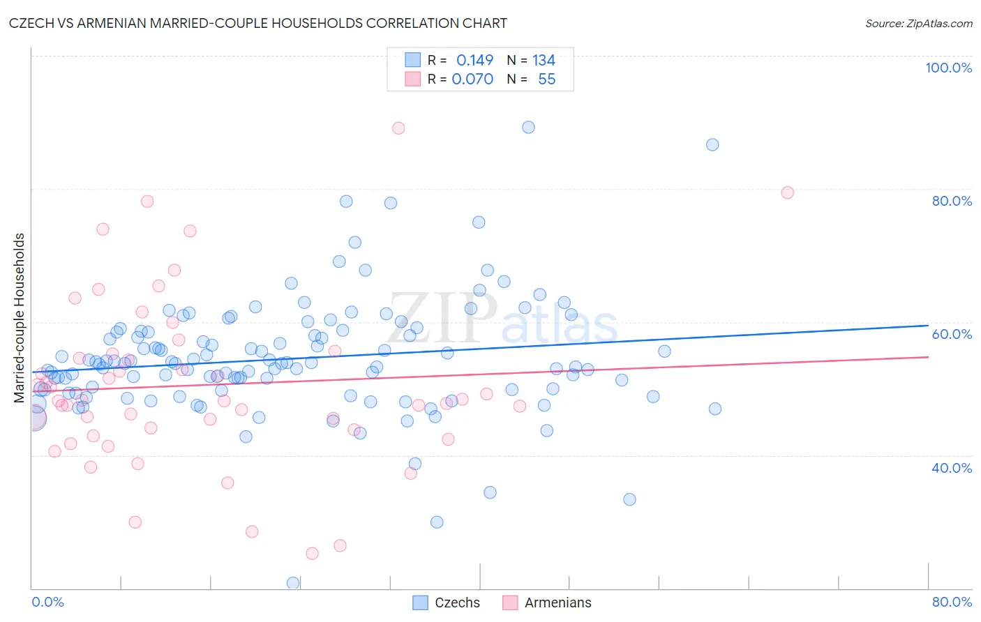 Czech vs Armenian Married-couple Households