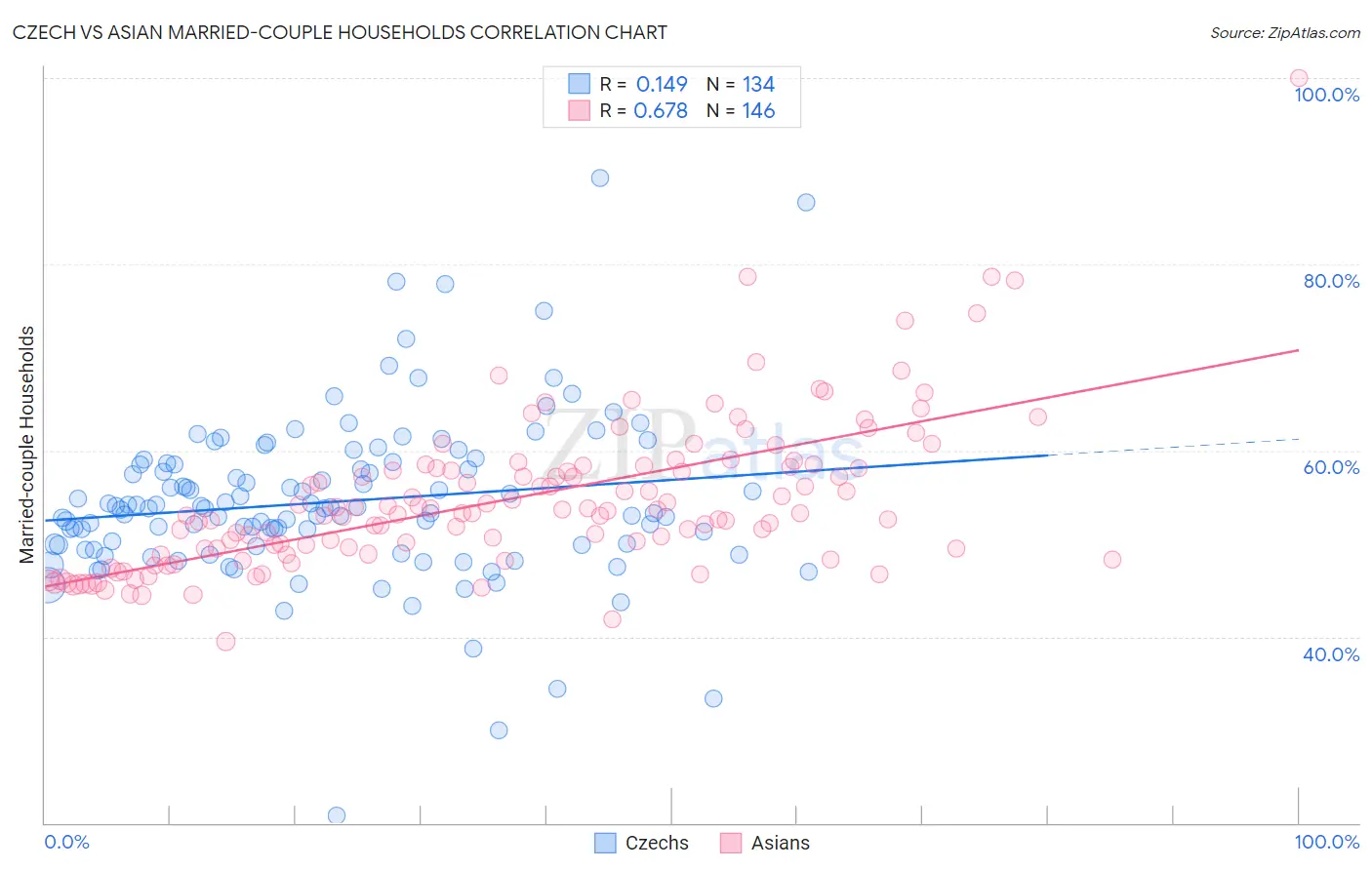 Czech vs Asian Married-couple Households