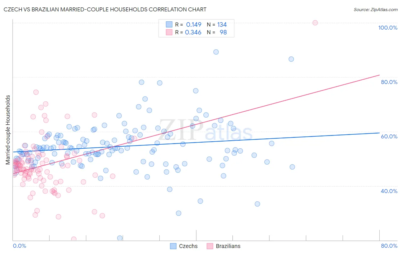 Czech vs Brazilian Married-couple Households