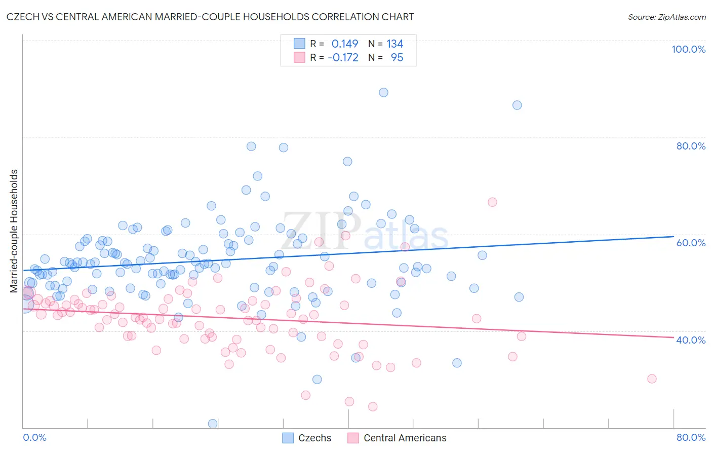 Czech vs Central American Married-couple Households