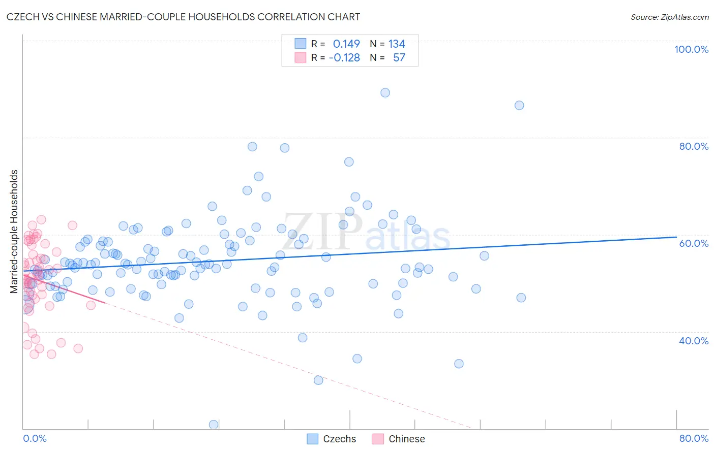 Czech vs Chinese Married-couple Households