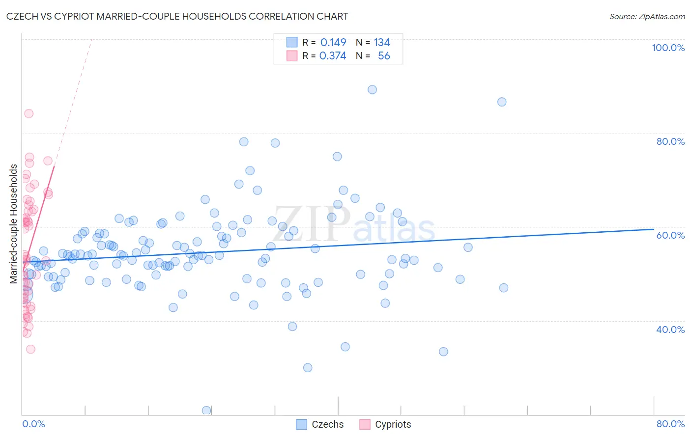 Czech vs Cypriot Married-couple Households