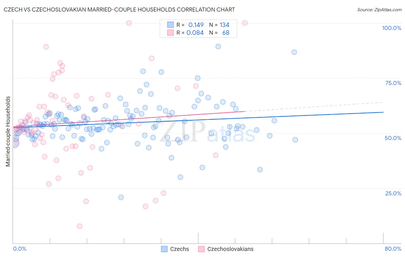 Czech vs Czechoslovakian Married-couple Households