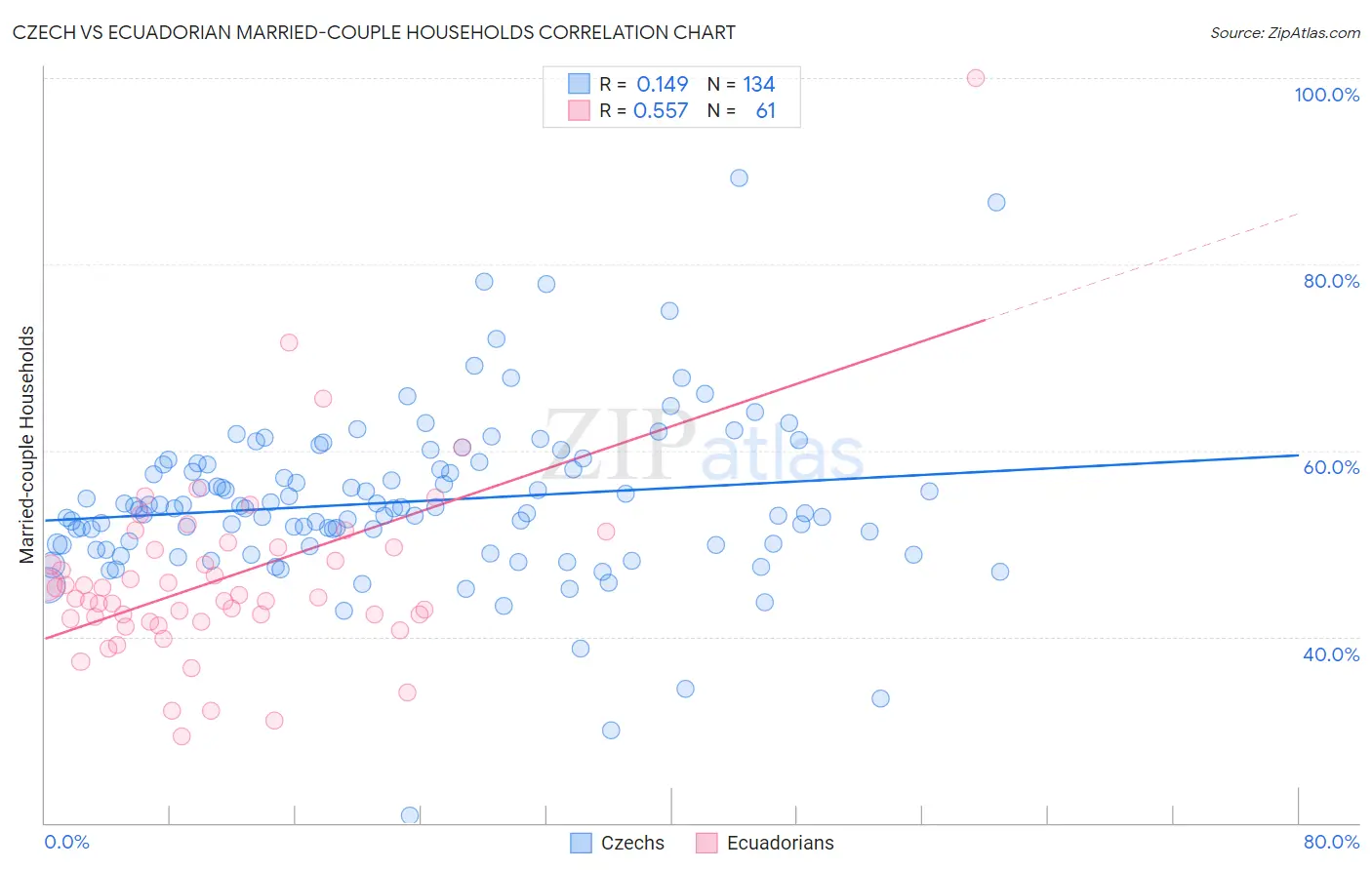 Czech vs Ecuadorian Married-couple Households