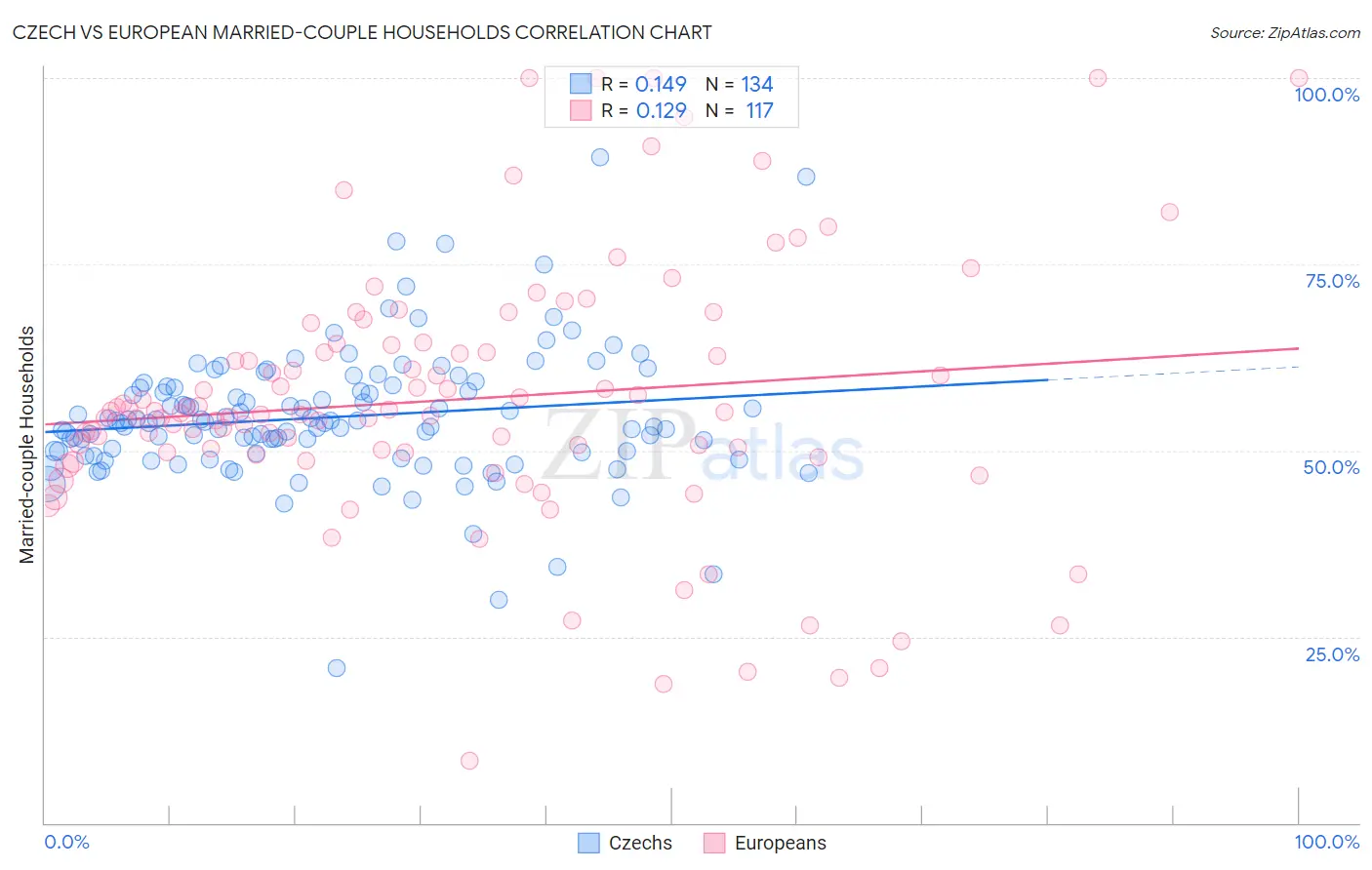 Czech vs European Married-couple Households