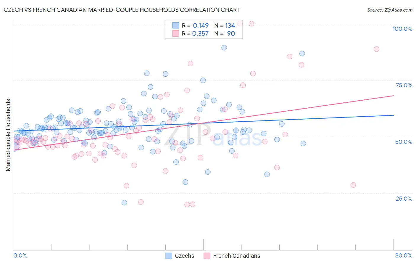 Czech vs French Canadian Married-couple Households