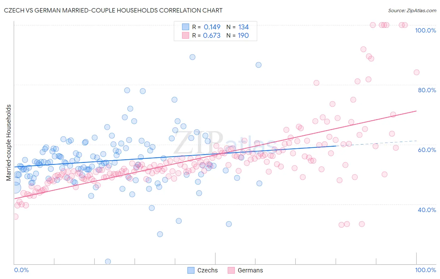 Czech vs German Married-couple Households