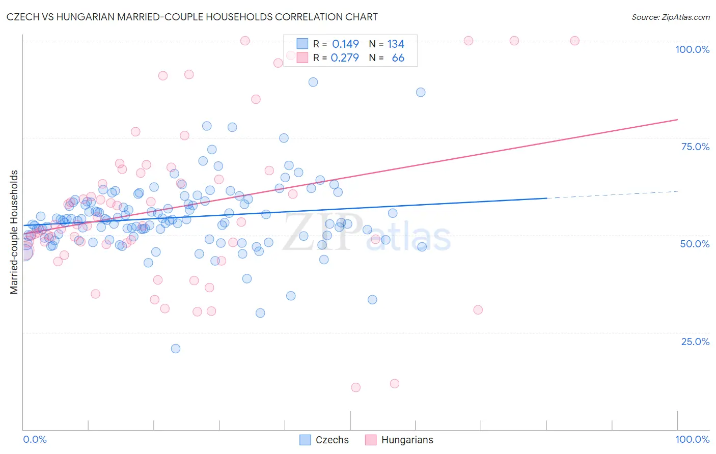 Czech vs Hungarian Married-couple Households