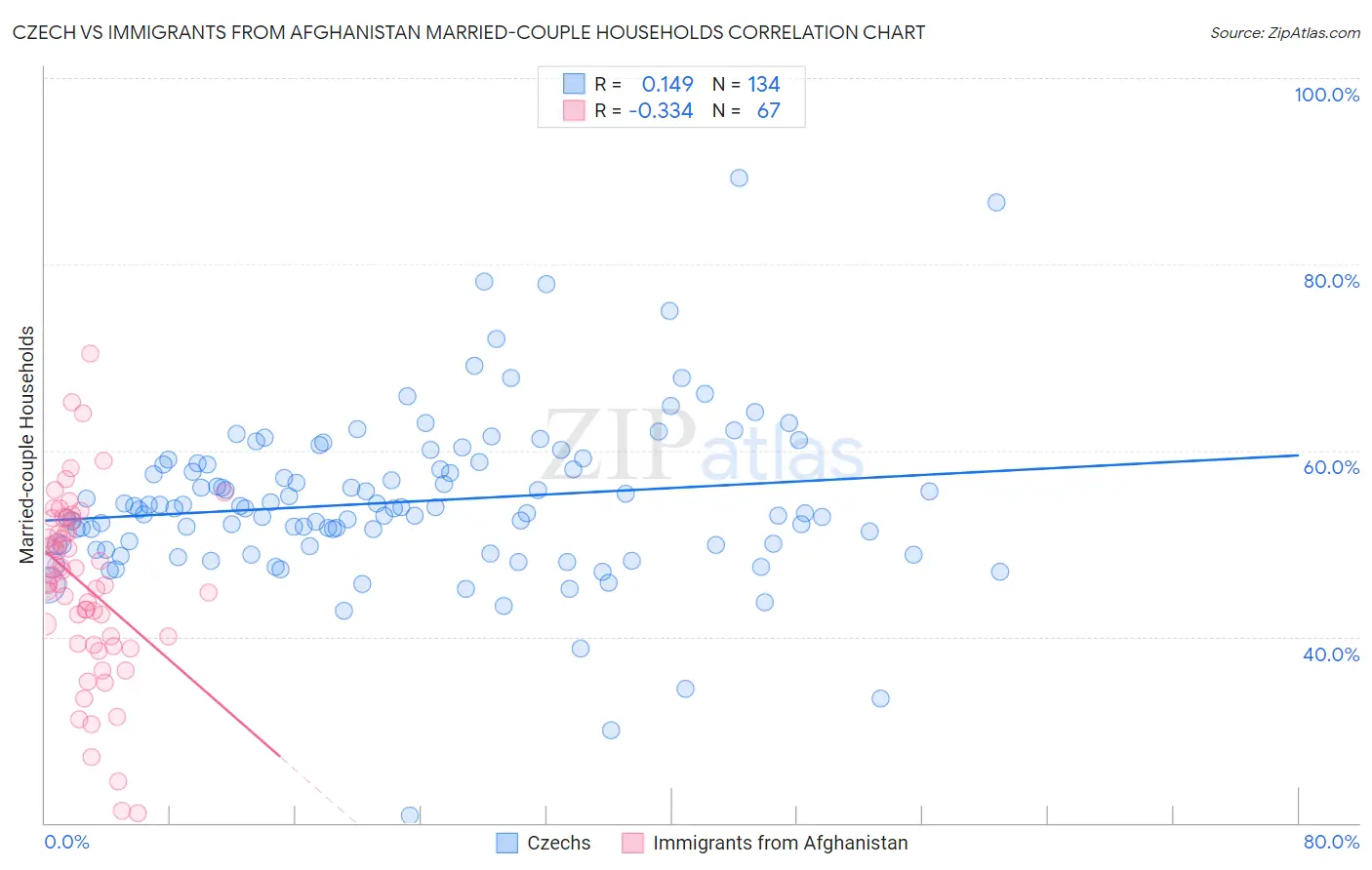 Czech vs Immigrants from Afghanistan Married-couple Households