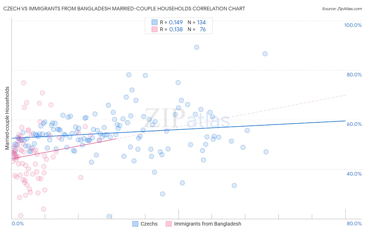 Czech vs Immigrants from Bangladesh Married-couple Households