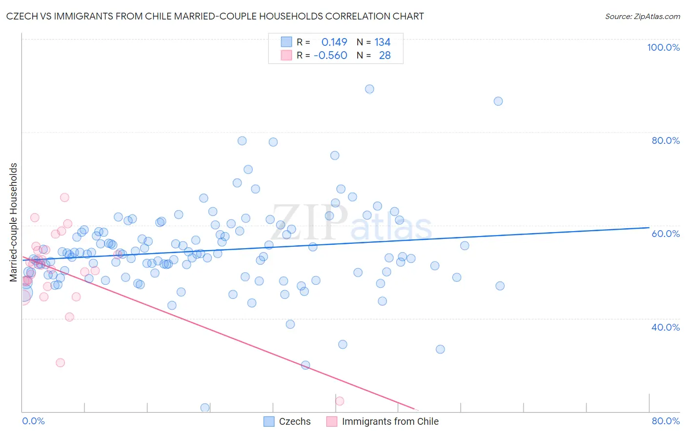 Czech vs Immigrants from Chile Married-couple Households