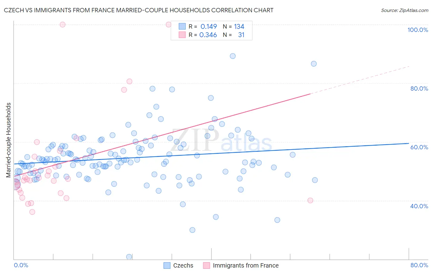 Czech vs Immigrants from France Married-couple Households