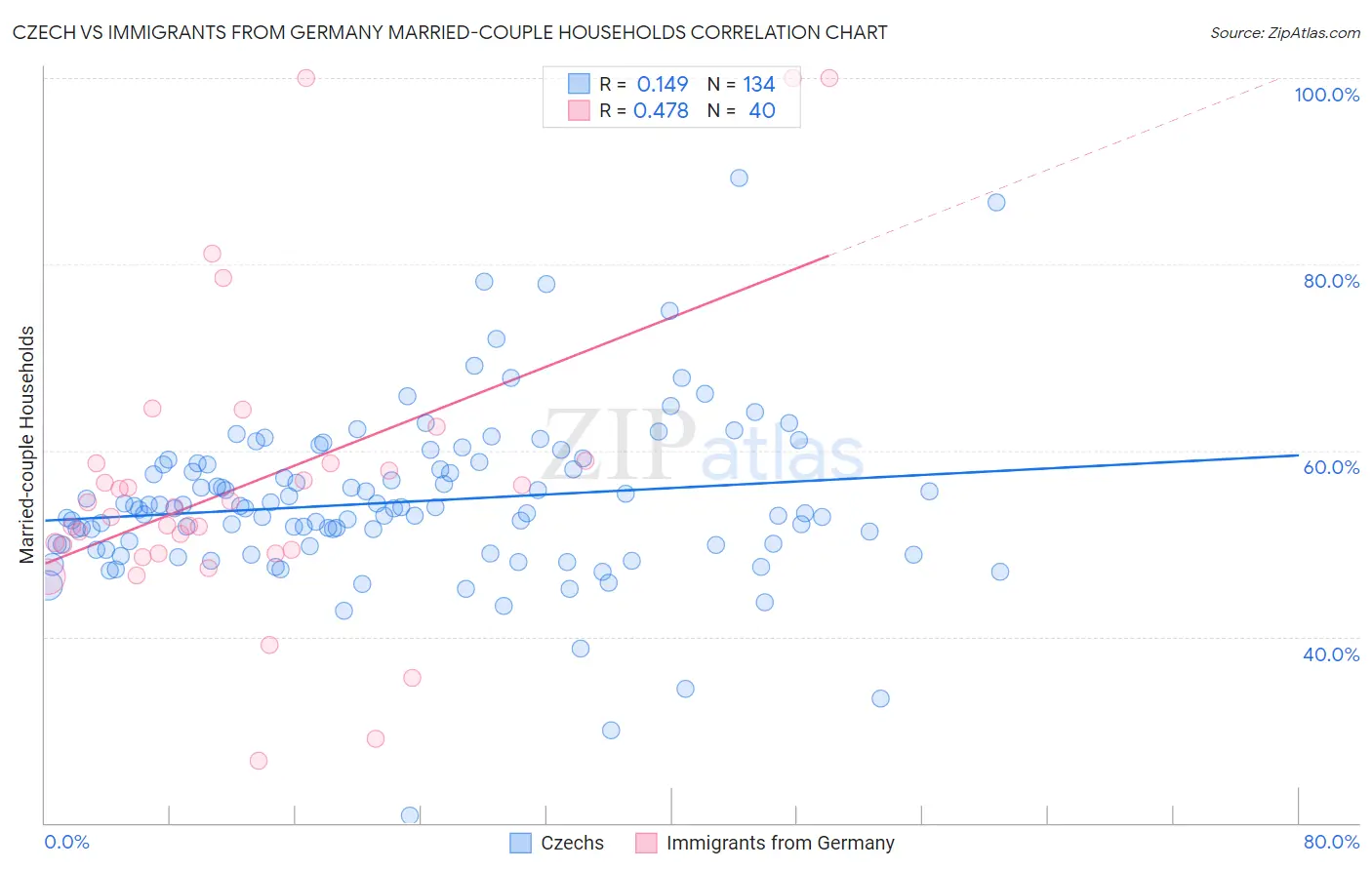 Czech vs Immigrants from Germany Married-couple Households