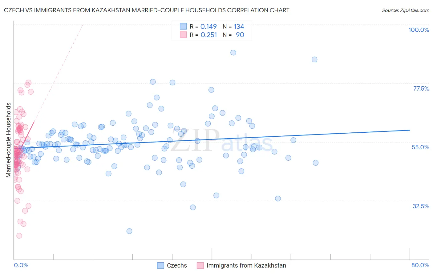 Czech vs Immigrants from Kazakhstan Married-couple Households