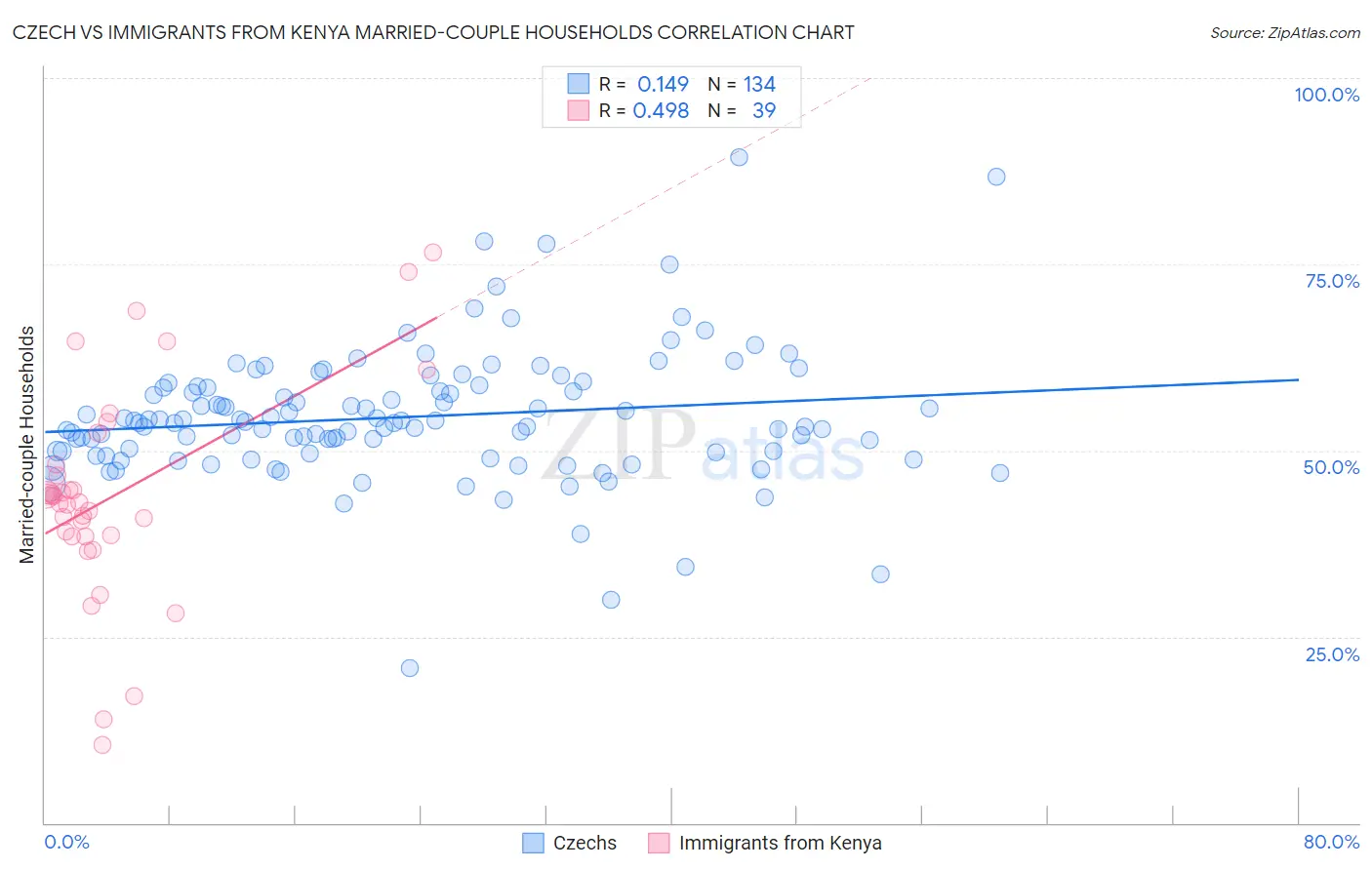 Czech vs Immigrants from Kenya Married-couple Households