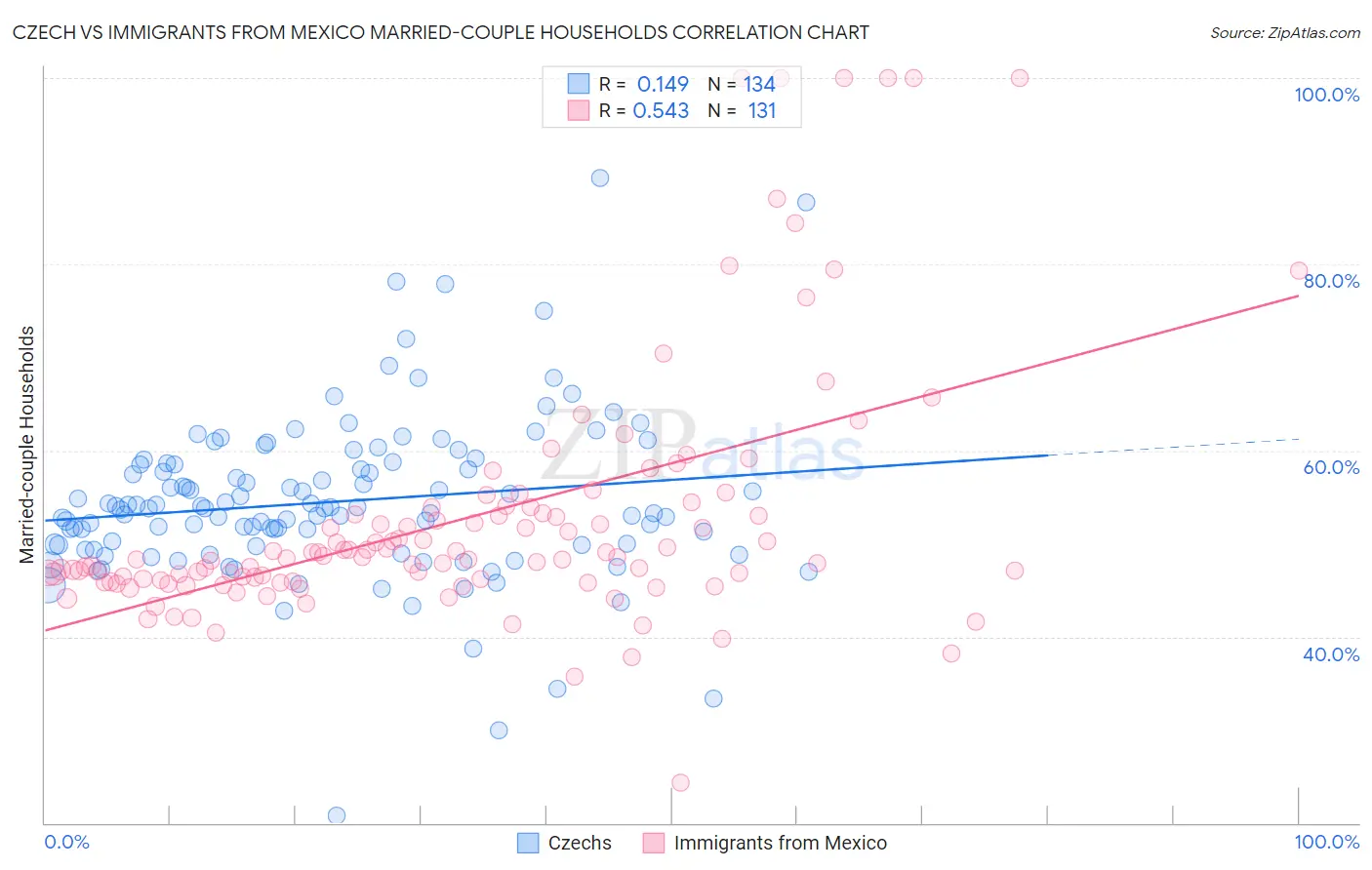 Czech vs Immigrants from Mexico Married-couple Households