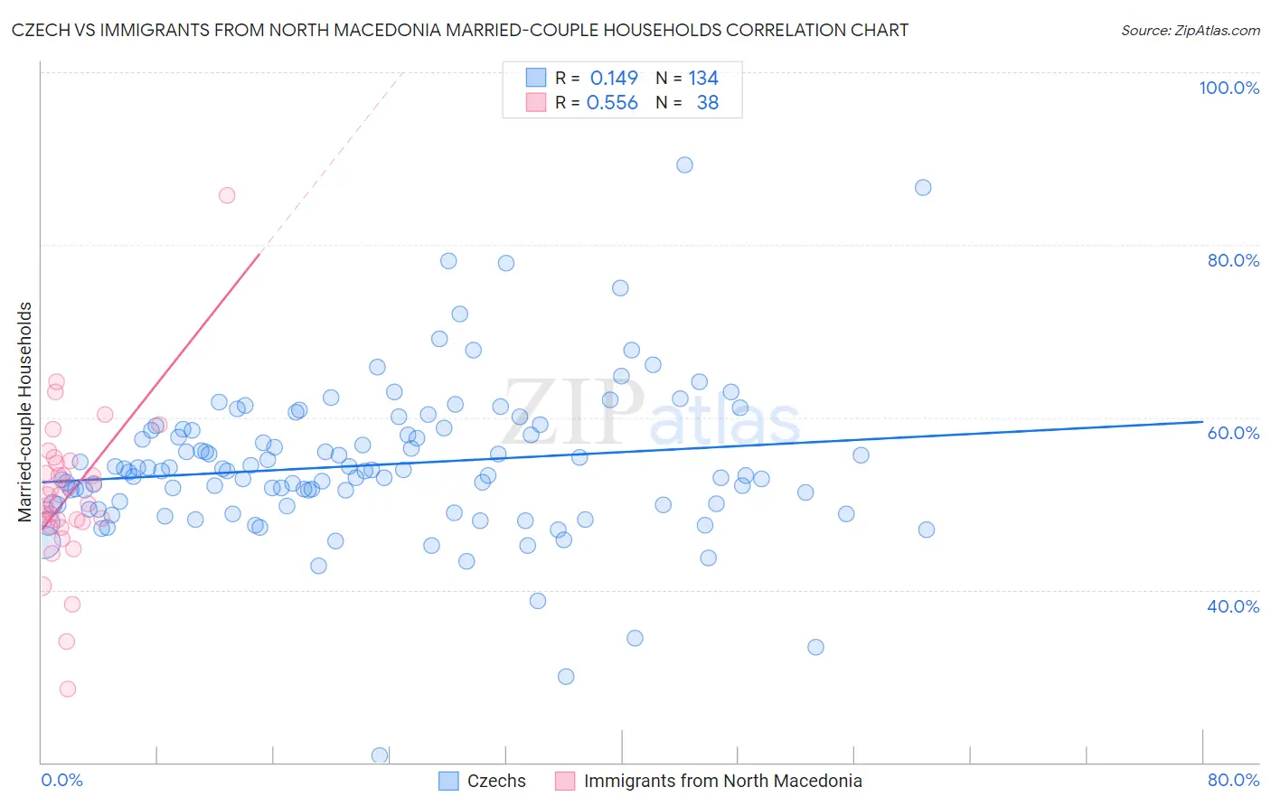 Czech vs Immigrants from North Macedonia Married-couple Households