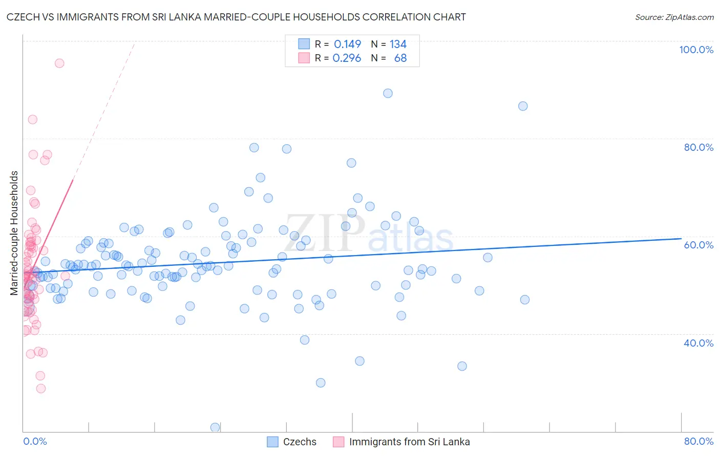 Czech vs Immigrants from Sri Lanka Married-couple Households