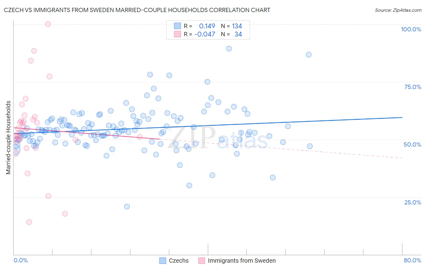 Czech vs Immigrants from Sweden Married-couple Households