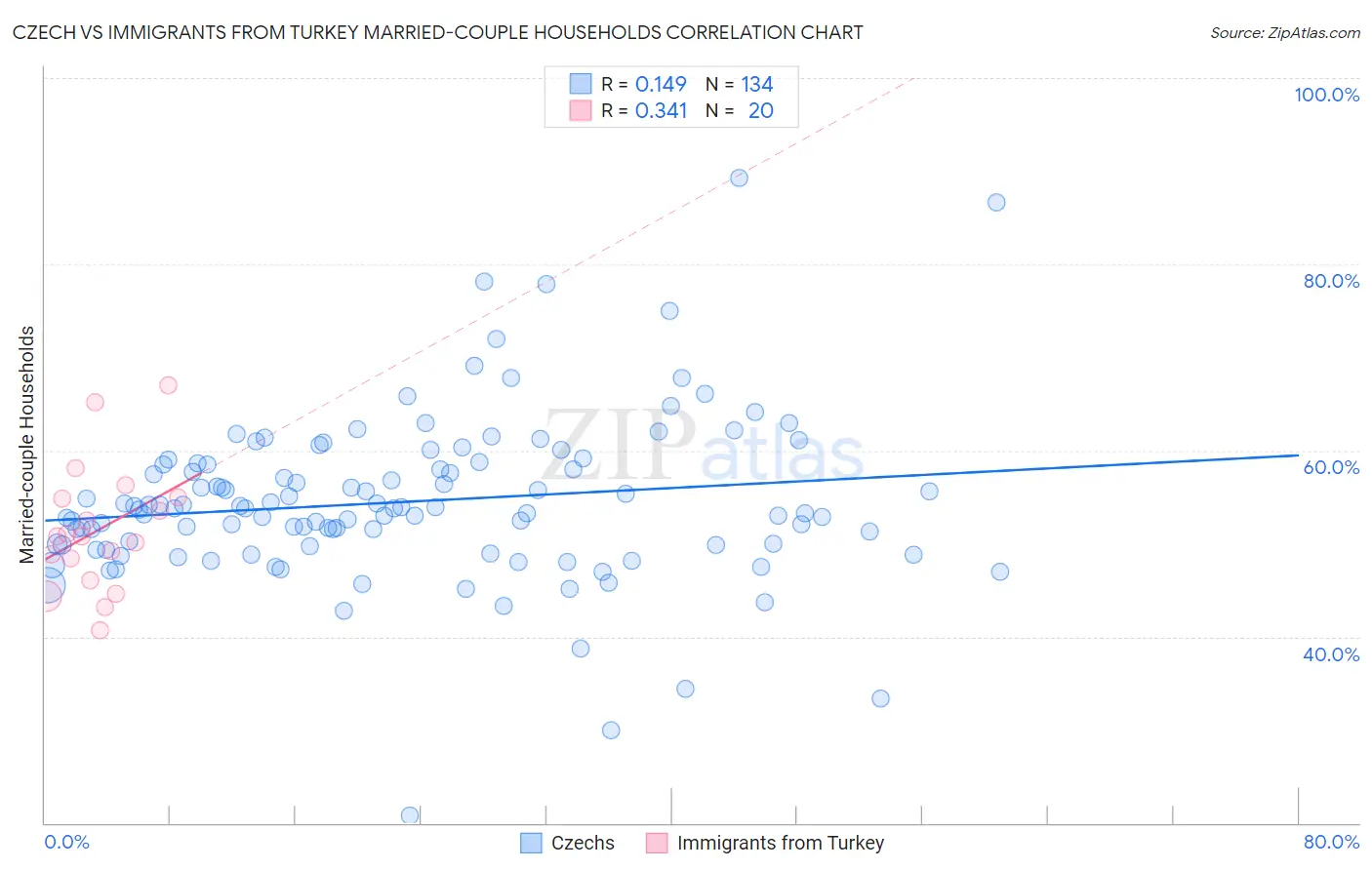 Czech vs Immigrants from Turkey Married-couple Households