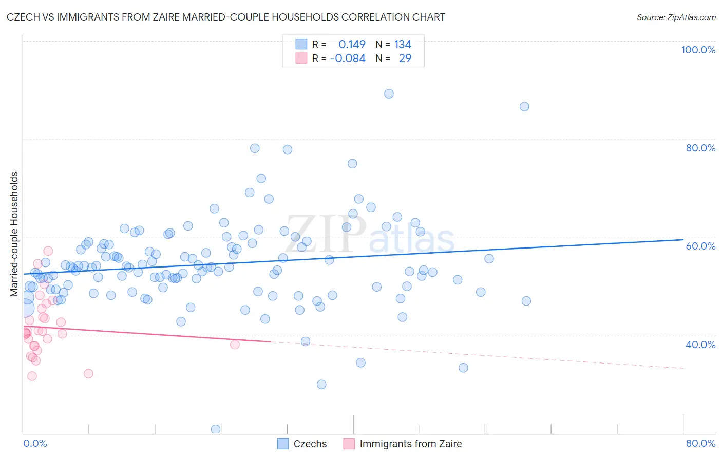 Czech vs Immigrants from Zaire Married-couple Households