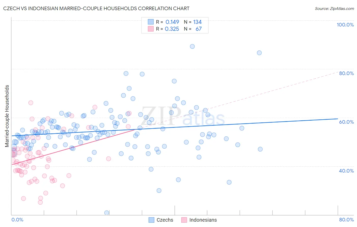 Czech vs Indonesian Married-couple Households