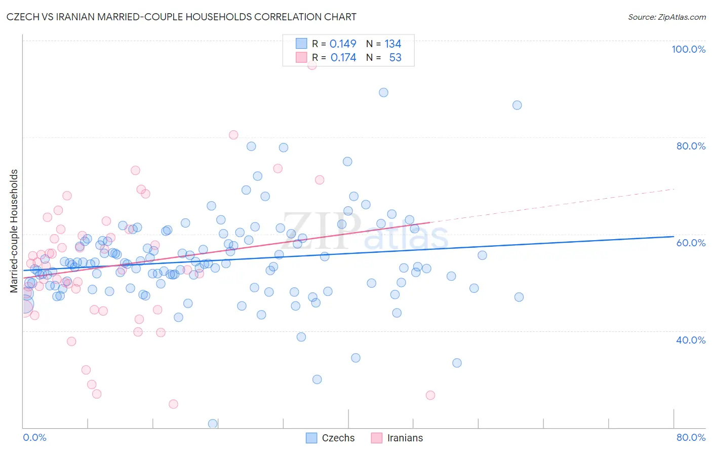 Czech vs Iranian Married-couple Households